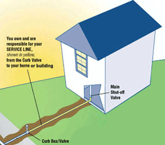 You own and are responsible for your Service Line.